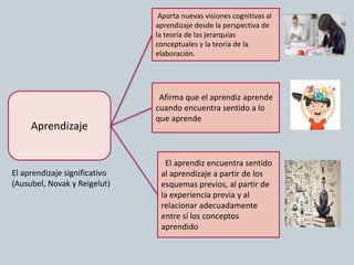 Aprendizaje
El aprendiz encuentra sentido
al aprendizaje a partir de los
esquemas previos, al partir de
la experiencia previa y al
relacionar adecuadamente
entre sí los conceptos
aprendido
Afirma que el aprendiz aprende
cuando encuentra sentido a lo
que aprende
Aporta nuevas visiones cognitivas al
aprendizaje desde la perspectiva de
la teoría de las jerarquías
conceptuales y la teoría de la
elaboración.
El aprendizaje significativo
(Ausubel, Novak y Reigelut)
 