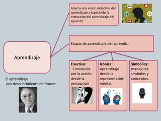 Aprendizaje
Enactiva:
Construida
por la acción
desde la
percepción.
Etapas de aprendizaje del aprendiz:
Abarca una visión inductiva del
aprendizaje, respetando la
estructura del aprendizaje del
aprendiz.
El aprendizaje
por descubrimiento de Bruner
Icónica:
Aprendizaje
desde la
representación
mental.
Simbólica:
manejo de
símbolos y
conceptos.
 