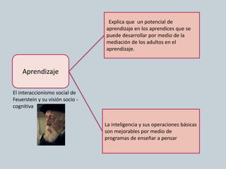 Aprendizaje
La inteligencia y sus operaciones básicas
son mejorables por medio de
programas de enseñar a pensar
Explica que un potencial de
aprendizaje en los aprendices que se
puede desarrollar por medio de la
mediación de los adultos en el
aprendizaje.
El interaccionismo social de
Feuerstein y su visión socio -
cognitiva
 