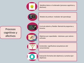 Procesos
cognitivos y
afectivos
Metáfora básica: el ordenador (procesos cognitivos y
afectivos).
Modelo de profesor: mediador del aprendizaje
Curriculo abierto y flexible: libertad de programas y
horarios
Objetivos por capacidades - destrezas y por valores -
actitudes
Contenidos: significativos (arquitectura del
conocimiento)
Evaluación formativa (de objetivos) y sumativa (por
objetivos)
 