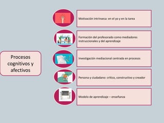 Procesos
cognitivos y
afectivos
Formación del profesorado como mediadores
instruccionales y del aprendizaje
Investigación mediacional centrada en procesos
Persona y ciudadano: crítico, constructivo y creador
Modelo de aprendizaje – enseñanza
Motivación intrínseca: en el yo y en la tarea
 