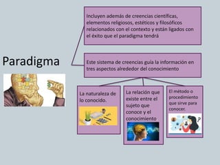 Paradigma
Incluyen además de creencias científicas,
elementos religiosos, estéticos y filosóficos
relacionados con el contexto y están ligados con
el éxito que el paradigma tendrá
Este sistema de creencias guía la información en
tres aspectos alrededor del conocimiento
La naturaleza de
lo conocido.
La relación que
existe entre el
sujeto que
conoce y el
conocimiento.
El método o
procedimiento
que sirve para
conocer.
 