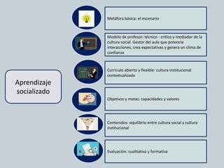 Aprendizaje
socializado
Currículo abierto y flexible: cultura institucional
contextualizada
Objetivos y metas: capacidades y valores
Contenidos: equilibrio entre cultura social y cultura
institucional
Evaluación: cualitativa y formativa
Modelo de profesor: técnico - crítico y mediador de la
cultura social. Gestor del aula que potencia
interacciones, crea expectativas y genera un clima de
confianza
Metáfora básica: el escenario
 