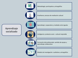 Aprendizaje
socializado
Aprendizaje: cooperativo y mediado entre iguales
Inteligencia: producto socio - cultural mejorable
Formación del profesorado: sentido de equipo y
aprendizaje colaborativo
Modelo de investigación: cualitativo y etnográfico
Enseñanza: proceso de mediación cultural
Metodología: participativa y etnográfica
 