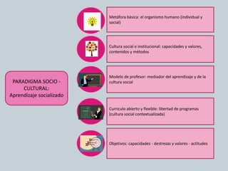 PARADIGMA SOCIO -
CULTURAL:
Aprendizaje socializado
Metáfora básica: el organismo humano (individual y
social)
Cultura social e institucional: capacidades y valores,
contenidos y métodos
Modelo de profesor: mediador del aprendizaje y de la
cultura social
Curriculo abierto y flexible: libertad de programas
(cultura social contextualizada)
Objetivos: capacidades - destrezas y valores - actitudes
 