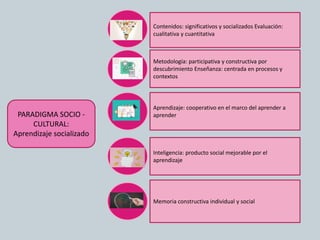 PARADIGMA SOCIO -
CULTURAL:
Aprendizaje socializado
Contenidos: significativos y socializados Evaluación:
cualitativa y cuantitativa
Metodología: participativa y constructiva por
descubrimiento Enseñanza: centrada en procesos y
contextos
Aprendizaje: cooperativo en el marco del aprender a
aprender
Inteligencia: producto social mejorable por el
aprendizaje
Memoria constructiva individual y social
 