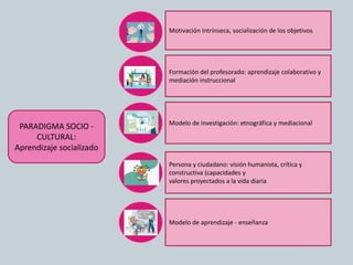 PARADIGMA SOCIO -
CULTURAL:
Aprendizaje socializado
Motivación intrínseca, socialización de los objetivos
Formación del profesorado: aprendizaje colaborativo y
mediación instruccional
Modelo de investigación: etnográfica y mediacional
Persona y ciudadano: visión humanista, crítica y
constructiva (capacidades y
valores proyectados a la vida diaria
Modelo de aprendizaje - enseñanza
 