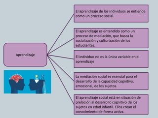 Aprendizaje
El aprendizaje de los individuos se entiende
como un proceso social.
El individuo no es la única variable en el
aprendizaje
El aprendizaje es entendido como un
proceso de mediación, que busca la
socialización y culturización de los
estudiantes.
La mediación social es esencial para el
desarrollo de la capacidad cognitiva,
emocional, de los sujetos.
El aprendizaje social está en situación de
prelación al desarrollo cognitivo de los
sujetos en edad infantil. Ellos crean el
conocimiento de forma activa.
 
