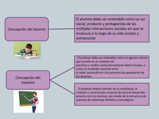 Concepción del alumno
El alumno debe ser entendido como un ser
social, producto y protagonista de las
múltiples interacciones sociales en que se
involucra a lo largo de su vida escolar y
extraescolar
El profesor deberá intentar en su enseñanza, la
creación y construcción conjunta de zona de desarrollo
próximo con los alumnos, por medio de la estructura de
sistemas de andamiaje flexibles y estratégicos.
El profesor debe ser entendido como un agente cultural
que enseña en un contexto de
prácticas y medios socioculturalmente determinados, y
como un mediador esencial entre
el saber sociocultural y los procesos de apropiación de
los alumnos.
Concepción del
maestro
 