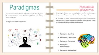 Paradigmas PARADIGMAS
EDUCATIVOS.
Un paradigma educativo es un marco pedagógico y científico de referencia para
comprender,analizary avanzarenelprocesode enseñanzayaprendizaje.
Es un modelo que orienta el funcionamiento organizacional de una institución
educativa, busca el cambio constantes para mejorar el sistema educativo, a través
de lautilizacióndenuevasestrategias,métodos,teóricas.
● Paradigma Cognitivo
● Paradigma Conductista
● Paradigma Humanista
● Paradigma
Constructivista
● Paradigma Sociocultural
Es un modelo, una forma diferente de hacer las cosas, de obrar, de pensar,
de actuar, es plantearse nuevas alternativas y diferentes a los modos y
formas establecidas.
Paradigmaes un modelo es proyección.
 