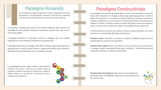 Es una corriente que enfatiza la significación, el valor y la dignidad de las personas
para potenciar su actividad, libertad y autonomía. Se caracteriza por su aplicación
eneláreade la educaciónparaformara unapersonasana,librey autónoma.
Paradigma Humanista
Es un paradigma concerniente al desarrollo cognitivo y tiene sus raíces inmediatas en la teoría de
Piaget sobre el desarrollo de la inteligencia, denominada epistemología genética, en donde la
génesis del conocimiento es el resultado de un proceso dialéctico de asimilación, acomodación,
conflicto, y equilibración, y sus raíces remotas en el fenomenalismo de Kant, quien afirmó que la
realidad "en si misma" o noúmeno no puede ser conocida. Solo pueden conocerse los fenómenos,
es decir, la manera como se manifiestan los objetos a la sensibilidad del sujeto cognoscente.
El constructivismo tiene como fin que el alumno construya su propio aprendizaje, por lo tanto,
el profesoren su rol de mediador debe apoyar al alumno para:
Enseñarle a pensar: Desarrollar en el alumno un conjunto de habilidades cognitivas que les
permitan optimizar sus procesos de razonamiento
Enseñarle sobre el pensar: Animar a los alumnos a tomar conciencia de sus propios procesos
y estrategias mentales (meta-cognición) para poder controlarlos y modificarlos (autonomía),
mejorando el rendimiento y la eficacia enel aprendizaje.
Los humanistas consideran que la base de las decisiones educativas deben satisfacer las
necesidades de cada individuo. Conceden al conocimiento personal tanto valor como al
conocimiento público.
El paradigma humanista en la educación reconoce la pedagogía como una actividad
terapéutica en la cual el individuo se transforma en una persona sana.
El psicólogo estadounidense Carl Rogers (1902-1987) considera un aprendizaje significativo
aquel que toma en cuenta los factores afectivos y cognitivos del individuo, que mediante un
aprendizaje vivencial o participativo crea un compromiso personal.
La psicopedagogía humanista sugiere ensalzar la responsabilidad y
compromiso del alumno a través de, por ejemplo, trabajos de
investigación, elaboración de proyectos y tutorías entre compañeros.
Además, enfatiza en la necesidad de la autoevaluación para un
compromisorealy significativo.
Paradigma Constructivista
Enseñarle sobre labase delpensar: Quiere decir incorporar objetivos de
aprendizaje relativos a las habilidades cognitivas (meta-aprendizaje), dentro
del currículo escolar
 