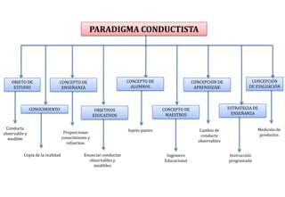 PARADIGMA CONDUCTISTA




    OBJETO DE                CONCEPTO DE                         CONCEPTO DE                   C...