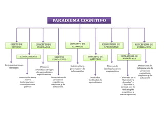 PARADIGMA COGNITIVO




    OBJETO DE               CONCEPTO DE                     CONCEPTO DE                       CONC...