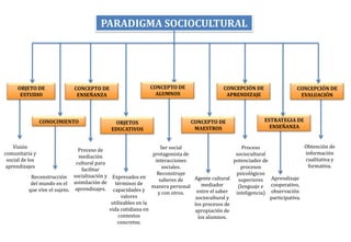 PARADIGMA SOCIOCULTURAL




     OBJETO DE               CONCEPTO DE                     CONCEPTO DE                      ...