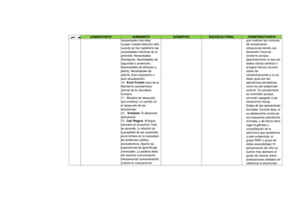 F
U
N
CONDUCTISTA HUMANISTA COGNITIVO SOCIOCULTURAL CONSTRUCTIVISTA
necesidades más altas
ocupan nuestra atención sólo
cuando se han satisfecho las
necesidades inferiores de la
pirámide: Necesidades
fisiológicas, Necesidades de
seguridad y protección,
Necesidades de afiliación y
afecto, Necesidades de
estima, Auto-realización o
auto-actualización.
10. Erich Fromm hace de la
libertad la característica
central de la naturaleza
humana.
11. Modelos de desarrollo
que enfatizan un cambio en
el desarrollo de los
estudiantes.
12. Erickson: El desarrollo
psicosocial.
13. Carl Rogers. Enfoque
centrado en el alumno Todo
se aprende. Lo afectivo es
susceptible de ser enseñado,
pone énfasis en la necesidad
de ambientes cálidos,
socioafectivos .Aporta las
experiencias de aprendizaje
vivenciales. La palabra debe
ser asertiva (comunicación
interpersonal) autoevaluación
(insiste en evaluaciones
que implican las nociones
de conservación
(situaciones donde una
dimensión física se
conserva aunque
aparentemente no sea así,
dados ciertos cambios o
arreglos físicos) razonan
sobre las
transformaciones y no se
dejan guiar por las
apariencias perceptivas
como los del subperiodo
anterior. Su pensamiento
es reversible aunque
concreto (apegado a las
situaciones físicas.
Etapa de las operaciones
formales. Durante ésta, el
ya adolescente construye
sus esquemas operatorios
formales, y de hecho tiene
lugar la génesis y
consolidación de la
estructura que caracteriza
a este subperiodo: el
grupo INRC o grupo de
doble reversibilidad. El
pensamiento del niño se
vuelve más abstracto al
grado de razonar sobre
proposiciones verbales sin
referencia a situaciones
 