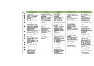 F
U
N
CONDUCTISTA HUMANISTA COGNITIVO SOCIOCULTURAL CONSTRUCTIVISTA
P
O
R
T
E
S
A
L
A
E
D
U
C
A
C
I
Ó
N
contingencias de
reforzamiento.
• Programación instruccional
basada en el análisis de
las respuestas de los
alumnos.
• El estudio del aprendizaje
debe enfocarse en
fenómenos observables y
medibles. Sus
fundamentos nos hablan
de un aprendizaje producto
de una relación "estímulo-
respuesta". Los procesos
internos tales como el
pensamiento y la
motivación, no pueden ser
observados ni medidos
directamente por lo que no
son relevantes a la
investigación científica del
aprendizaje.
• El aprendizaje únicamente
ocurre cuando se observa
un cambio en el
comportamiento. Si no hay
cambio observable no hay
aprendizaje.
• 4El mayor legado del
conductismo consiste en
sus aportaciones
científicas sobre el
comportamiento humano,
en sus esfuerzos por
resolver problemas
relacionados con la
conducta humana y el
moldeamiento de
persona, buscando la
autorrealización de cada
uno, la concreción de sus
necesidades y
aspiraciones, para que el
docente pueda crear
condiciones necesarias
como un facilitador del
proceso de aprender
centrando su
metodología en el
aprendizaje significativo
vivencial y la
autoevaluación que
posibilita la autocrítica y
la autoconfianza.
• La importancia del
ambiente y las vivencias
para aprender.
• Establece un modelo de
desarrollo de la
creatividad.
• Impulsa los valores
humanos.
b) Los programas de
entrenamiento de
estrategias de
aprendizaje
c) Los programas de
enseñar a pensar
d) La enseñanza de
áreas de contenido
escolar
e) Los sistemas expertos
y de tutoría inteligente.
Feurestein:
• Interés por el desarrollo
mental del sujeto que
aprende (funciones
psicológicas, procesos y
operaciones mentales).
• Énfasis en la
comprensión.
• El papel del sentido y el
significado versus el
aprendizaje memorístico.
• El papel de la meta
cognición en el proceso
de aprendizaje.
• El papel de los procesos
de transferencia.
La enseñanza de
procesos libres de
contenido (Entrenamiento
y estrategias cognitivas,
habilidades del
pensamiento)
• Enfoque holístico,
democrático y optimista
del desarrollo de la
inteligencia.
• Técnicas y estrategias
también del estímulo al
desarrollo potencial
• Proyectos de intervención
temprana
• Modelo de
enriquecimiento escolar e
instrumental.
• Concepto de “Zona de
• Desarrollo próximo”, que
se conjuga con la
internacionalización y
autorregulación de
funciones y procesos
psicológicos.
• Aprendizaje cooperativo
• Programa sobre métodos
responsivos y
conversaciones de la
enseñanza de la lecto –
escritura.
• Proyecto de escuelas
bilingües
• Currículum cognoscitivo
para niños pequeños.
• El papel de la actividad y
de la actividad mediada y
el lenguaje en la
internalización del
conocimiento.
• La concepción de
evaluación dinámica.
constructivista al campo
de la educación,
podemos encontrar por
ejemplo:
La enseñanza de las
ciencias naturales. En
este campo se han
realizado numerosas
experiencias en la
educación básica, media
y superior.
En el área de la
enseñanza de las
ciencias sociales
(historia, geografía, etc.)
igualmente se han
realizado investigaciones
y experiencias
interesantes.
• En el terreno de la
informática educativa,
una de las experiencias
más conocidas es el
lenguaje LOGO.
Papert, creador de dicho
lenguaje, propone un
cambio sustancial en la
escuela un cambio en
los objetivos escolares
acorde con el elemento
innovador que supone la
computadora.
El lenguaje LOGO es el
primer lenguaje de
programación diseñado
para niños. Utiliza
instrucciones muy
sencillas para poder
 