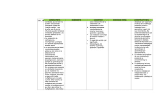 F
U
N
CONDUCTISTA HUMANISTA COGNITIVO SOCIOCULTURAL CONSTRUCTIVISTA
conductas, que si bien no
pueden solucionarse
totalmente a base de
"premio-castigo", nos
enseña que el uso de
refuerzos pueden fortalecer
conductas apropiadas y su
desuso debilitar las no
deseadas.
• La asignación de
calificaciones,
recompensas y castigos
son también aportaciones
de esta teoría.
• Los principios de las ideas
conductistas pueden
aplicarse con éxito en la
adquisición de
conocimientos
memorísticos, que
suponen niveles primarios
de comprensión, como por
ejemplo el aprendizaje de
las capitales del mundo o
las tablas de multiplicar.
Sin embargo esto presenta
una limitación importante:
que la repetición no
garantiza asimilación de la
nueva conducta, sino sólo
su ejecución (sabe
multiplicar pero no sabe
cuándo debe hacerlo, se
sabe las tablas de
multiplicar pero no sabe
resolver un problema en el
que tiene que utilizar la
multiplicación), esto indica
para el desarrollo de la
creatividad y el
pensamiento crítico.
• Múltiples propuestas
metodológicas de
enseñar a pensar y
aprender a aprender.
• La mediación como tipo
de relación maestro –
alumno.
• El papel del sentido y el
significado.
• Metodologías de
enseñar a pensar y
aprender a aprender.
desplazar por la pantalla
el dibujo de una tortuga,
pudiendo construir
cualquier figura
geométrica a partir de
sus movimientos. Su
pretensión básica es que
los sujetos lleguen a
dominar los conceptos
básicos de geometría.
Aunque en realidad,
detrás de ello existe una
"herramienta pedagógica
mucho más poderosa",
fundamento de todo
aprendizaje: el
aprendizaje por
descubrimiento.
• El individuo es producto
de una construcción
propia de su
conocimiento y su
persona.
• El aprendizaje es una
actividad de interacción
social en forma
cooperativa.
• El alumno trabaja con
independencia a su
propio ritmo, con
colaboración y trabajo en
equipo.
 