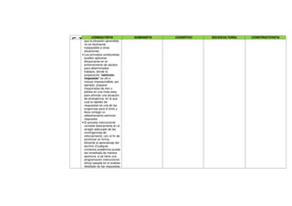 F
U
N
CONDUCTISTA HUMANISTA COGNITIVO SOCIOCULTURAL CONSTRUCTIVISTA
que la situación aprendida
no es fácilmente
traspasable a otras
situaciones.
• Los principios conductistas
pueden aplicarse
eficazmente en el
entrenamiento de adultos
para determinados
trabajos, donde la
preparación "estímulo-
respuesta" es útil e
incluso imprescindible, por
ejemplo: preparar
maquinistas de tren o
pilotos en una línea área
para afrontar una situación
de emergencia, en la que
cual la rapidez de
respuestas es una de las
exigencias para el éxito y
lleva consigo un
adiestramiento estímulo-
respuesta.
• El proceso instruccional
consiste básicamente en el
arreglo adecuado de las
contingencias de
reforzamiento, con el fin de
promover en forma
eficiente el aprendizaje del
alumno (Cualquier
conducta académica puede
ser enseñada de manera
oportuna, si se tiene una
programación instruccional
eficaz basada en el análisis
detallado de las respuestas
 