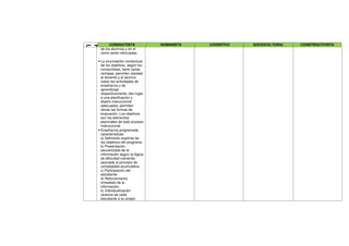 F
U
N
CONDUCTISTA HUMANISTA COGNITIVO SOCIOCULTURAL CONSTRUCTIVISTA
de los alumnos y en el
cómo serán reforzadas.
• La enunciación conductual
de los objetivos, según los
conductistas, tiene varias
ventajas: permiten claridad
al docente y al alumno
sobre las actividades de
enseñanza y de
aprendizaje
respectivamente; dan lugar
a una planificación y
diseño instruccional
adecuados; permiten
obviar las formas de
evaluación. Los objetivos
son los elementos
esenciales de todo proceso
instruccional.
• Enseñanza programada
características:
a) Definición explícita de
los objetivos del programa.
b) Presentación
secuenciada de la
información según la lógica
de dificultad creciente,
asociada al principio de
complejidad acumulativa.
c) Participación del
estudiante.
d) Reforzamiento
inmediato de la
información.
e) Individualización
(avance de cada
estudiante a su propio
 