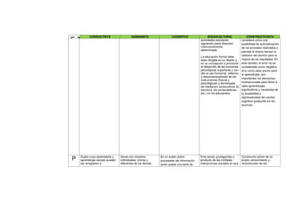 F
U
N
CONDUCTISTA HUMANISTA COGNITIVO SOCIOCULTURAL CONSTRUCTIVISTA
actividades escolares
siguiendo cierta dirección
intencionalmente
determinada.
La educación formal debe
estar dirigida en su diseño y
en su concepción a promover
el desarrollo de las funciones
psicológicas superiores y con
ello el uso funcional, reflexivo
y descontextualizado de los
instrumentos (físicos y
psicológicos) y tecnologías
de mediación sociocultural (la
escritura, las computadoras,
etc.) en los educandos
considera como una
posibilidad de autovaloración
de los procesos realizados y
permite al mismo tiempo la
reflexión del alumno para la
mejora de los resultados. En
este sentido, el error no es
considerado como negativo
sino como paso previo para
el aprendizaje; son
importantes los elementos
motivacionales para llevar a
cabo aprendizajes
significativos y necesidad de
la durabilidad y
significatividad del cambio
cognitivo producido en los
alumnos.
P Sujeto cuyo desempeño y
aprendizaje escolar pueden
ser arreglados o
Seres con iniciativa,
individuales, únicos y
diferentes de los demás,
Es un sujeto activo
procesador de información
quien posee una serie de
Ente social, protagonista y
producto de las múltiples
interacciones sociales en que
Constructor activo de su
propio conocimiento y
reconstructor de los
 