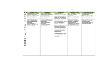 F
U
N
CONDUCTISTA HUMANISTA COGNITIVO SOCIOCULTURAL CONSTRUCTIVISTA
A
P
E
L
D
E
L
A
L
U
M
N
O
rearreglados por el exterior
(situación instruccional,
métodos, contenidos, etc.)
basta con programar
adecuadamente los insumos
educativos, para que se
logre el aprendizaje de
conductas académicas
deseables.
Dócil: el respeto a la
disciplina impuesta y por
ende la pasividad.
tienen potencialidades,
poseen afectos, intereses y
valores particulares.
Son personas totales, no
fragmentadas.
Trabaja en su Autorrealización
en todas las esferas de la
personalidad
Inicia su aprendizaje
significativo
Soluciona problemas
creativamente.
esquemas, planes y
estrategias para aprender a
solucionar problemas, los
cuales a su vez deben ser
desarrollados. Se parte de
que el alumno posee un
conocimiento previo, acorde
a su nivel de desarrollo
cognitivo, al cual se
programa experiencias sobre
hechos que promoverán
aprendizajes significativos,
induciendo o potenciando
habilidades cognitivas o
metacognitivas.
Considera al alumno como
un procesador activo de
información.
se ve involucrado a lo largo
de su vida escolar y
extraescolar.
El alumno reconstruye los
saberes, pero no los hace
solo, se entremezclan
procesos de construcción
personal y procesos de
coconstrucción en
colaboración con los otros
que intervinieron de una u
otra forma en ese proceso.
contenidos escolares a los
que se enfrenta.
El alumno debe ser visto
como un sujeto que posee
un determinado nivel de
desarrollo cognitivo y que ha
elaborado una serie de
interpretaciones o
construcciones sobre los
contenidos escolares.
 