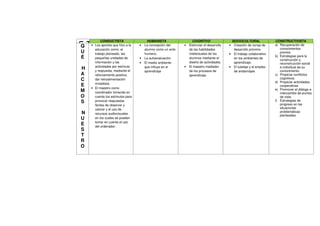 F
U
N
CONDUCTISTA HUMANISTA COGNITIVO SOCIOCULTURAL CONSTRUCTIVISTA
Q
U
É
H
A
C
E
M
O
S
N
U
E
S
T
R
O
• Los aportes que hizo a la
educación como: el
trabajo planeado, las
pequeñas unidades de
información y las
actividades por estímulo
y respuesta, mediante el
reforzamiento positivo,
dar retroalimentación
inmediata.
• El maestro como
coordinador tomando en
cuenta los estímulos para
provocar respuestas
fáciles de observar y
valorar y el uso de
recursos audiovisuales
en los cuales se pueden
tomar en cuenta el uso
del ordenador.
• La concepción del
alumno como un ente
humano.
• La autoevaluación.
• El medio ambiente
que influye en el
aprendizaje
• Estimular el desarrollo
de las habilidades
intelectuales de los
alumnos mediante el
diseño de actividades.
• El maestro mediador
de los procesos de
aprendizaje.
• Creación de zonas de
desarrollo próximo.
• El trabajo colaborativo
en los ambientes de
aprendizaje.
• El tutelaje y el empleo
de andamiajes
a) Recuperación de
conocimientos
previos.
b) Estrategias para la
construcción y
reconstrucción social
e individual de su
conocimiento.
c) Propiciar conflictos
cognitivos.
d) Propiciar actividades
cooperativas
e) Promover el diálogo e
intercambio de puntos
de vista
f) Estrategias de
progreso en las
situaciones
problemáticas
planteadas
 