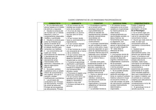 CUADRO COMPARATIVO DE LOS PARADIGMAS PSICOPEDAGÓGICOS
PRINCIPIOSFUNDAMENTALES
CONDUCTISTA HUMANISTA COGNITIVO SOCIOCULTURAL CONSTRUCTIVISTA
• Es una alternativa para
educar basada en el modelo
de estímulo y respuesta.
• Estudia la conducta del
ser humano con un método
deductivo y como un
comportamiento observable,
medible y cuantificable.
• Estudia la conducta para
evitar las limitantes que
genera el estudio de la
conciencia y no poder utilizar
el método científico para
comprobar sus hipótesis.
• Los conocimientos del
sujeto son meras
acumulaciones de relaciones
o asociaciones (los
diferentes tipos de
asociaciones antes
mencionadas) entre
estímulos y respuestas, sin
alguna organización
estructural.
• No existen cambios
cualitativos entre un estado
inferior de conocimientos y
otro superior, sino por lo
contrario, simples
modificaciones cuantitativas.
• Los principios del
conductismo son: Principio
de reforzamiento, Principio
de control de estímulos,
Principio de los programas
de reforzamiento, Principio
• El ser humano es una
totalidad que excede a la
suma de sus partes.
• A la hora de tratar de
comprender a un alumno
hay que verlo en forma
integral.
• El ser humano tiende
hacia su autorrealización y
trascendencia.
• El ser humano requiere
de vivir en grupo para
crecer.
• El ser humano es un ente
vivo consciente de sí mismo
y de su existencia.
• El ser humano tiene una
identidad que se gesta
desde su nacimiento y
durante todo su ciclo vital.
• Fomenta el aprendizaje
significativo y participativo.
• Promueve una educación
basada en el desarrollo de
una conciencia ética,
altruista y social.
• Promueve el respeto a las
diferencias individuales.
• El ser humano tiene una
identidad que se gesta
desde su nacimiento y
durante su ciclo vital.
• Enfoque centrado en la
persona.
• Al paradigma cognitivo,
se le conoce como
psicología instruccional,
cuya problemática se
enfoca en estudiar las
representaciones mentales,
teniendo características
racionalistas con
tendencias hacia el
constructivismo.
• La principal característica
es que considera al sujeto
como un ente activo, cuyas
acciones dependen en gran
parte de representaciones y
procesos internos que él ha
elaborado como resultado
de las relaciones previas
con su entorno físico y
social
• Concibe como parte
fundamental enseñar a los
alumnos habilidades de
aprender a aprender y a
pensar en forma eficiente,
independientemente del
contexto instruccional
• Centra su atención en el
estudio de cómo el
individuo, construye su
pensamiento a través de
sus estructuras
organizativas y funciones
adaptativas al interactuar
con el medio.
• La actividad mental es
• El individuo aunque
importante no es la única
variable en el aprendizaje.
Su historia personal, su
clase social y
consecuentemente sus
oportunidades sociales, su
época histórica, las
herramientas que tenga a
su disposición, son
variables que no solo
apoyan el aprendizaje sino
que son parte integral de
“él", estas ideas lo
diferencia de otros
paradigmas.
• Una premisa central de
este paradigma es que el
proceso de desarrollo
cognitivo individual no es
independiente o autónomo
de los procesos
socioculturales en general,
ni de los procesos
educacionales en particular.
• No es posible estudiar
ningún proceso de
desarrollo psicológico sin
tomar en cuenta el contexto
histórico-cultural en el que
se encuentra inmerso, el
cual trae consigo una serie
de instrumentos y prácticas
sociales históricamente
determinados y
organizados.
Existen 2 clases de
constructivismo, el
psicológico y el social.
En el Psicológico:
• Es en primer lugar una
teoría que intenta explicar
cuál es la naturaleza del
conocimiento humano.
• Asume que nada viene de
nada. Es decir que
conocimiento previo da
nacimiento a conocimiento
nuevo.
• Sostiene que el
aprendizaje es
esencialmente activo. Una
persona que aprende algo
nuevo, lo incorpora a sus
experiencias previas y a sus
propias estructuras
mentales. Cada nueva
información es asimilada y
depositada en una red de
conocimientos y
experiencias que existen
previamente en el sujeto,
como resultado podemos
decir que el aprendizaje no
es ni pasivo ni objetivo, por
el contrario es un proceso
subjetivo que cada persona
va modificando
constantemente a la luz de
sus experiencias.
• El aprendizaje no es un
sencillo asunto de
 