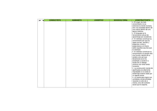 F
U
N
CONDUCTISTA HUMANISTA COGNITIVO SOCIOCULTURAL CONSTRUCTIVISTA
• El origen de todo
conocimiento no es
entonces la mente humana,
sino una sociedad dentro de
una cultura dentro de una
época histórica.
• El lenguaje es la
herramienta cultural de
aprendizaje por excelencia.
• El individuo construye su
conocimiento por que es
capaz de leer, escribir y
preguntar a otros y
preguntarse a si mismo
sobre aquellos asuntos que
le interesan.
• El individuo construye su
conocimiento no porque sea
una función natural de su
cerebro sino por que
literalmente se le ha
enseñado a construir a
través de un dialogo
continuo con otros seres
humanos.
• La construcción mental de
significados es altamente
improbable si no existe el
andamiaje externo dado por
un agente social.
• La mente para lograr sus
cometidos constructivistas,
necesita no sólo de sí
misma, sino del contexto
social que la soporta.
 