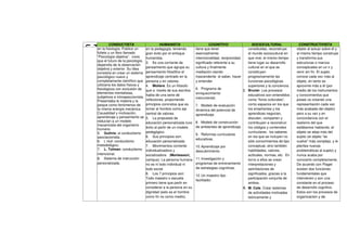 F
U
N
CONDUCTISTA HUMANISTA COGNITIVO SOCIOCULTURAL CONSTRUCTIVISTA
en la fisiología. Publicó un
folleto y un libro llamado
“Psicología objetiva”. creía
que el futuro de la psicología
dependía de la observación
objetiva y exterior. Su idea
consistía en crear un sistema
psicológico nuevo y
completamente científico que
utilizaría los datos físicos y
fisiológicos con exclusión de
elementos mentalistas,
subjetivos e introspeccionista.
Presentaba la materia y la
psique como fenómenos de
la misma energía mecánica.
Causalidad y motivación,
aprendizaje y pensamiento se
reducían a un modelo
mecanicista del organismo
humano.
5. Guthrie: el conductismo
asociacionista.
6. L Hull: conductismo
metodológico.
7. L. Tolman: conductismo
intencional.
8. Sistema de instrucción
personalizada.
en la pedagogía, teniendo
gran éxito por el enfoque
humanista.
3. Es una corriente de
pensamiento que agrupa su
pensamiento filosófico el
aprendizaje centrado en la
persona y en valores.
4. Moliere. Es un filósofo
que a través de sus escritos
habla de una serie de
reflexiones, proponiendo
principios concretos que es
tomar al hombre como eje
central de valores.
5. La propuesta de
educación personalizada tuvo
éxito al partir de un modelo
pedagógico.
6. Sus principios son:
educación personalizada
7. Movimientos corriente
individualizadora y
socializadora (Montessori,
campus). La persona humana
no es ni todo individual ni
todo social.
8. Los 7 principios son:
Todo maestro o escuela
primero tiene que partir en
considerar a la persona en su
dignidad (esto es el hombre
como fin no como medio).
tiene que tener
esencialmente:
intencionalidad, reciprocidad,
significado referente a su
cultura y finalmente
mediación siendo
trascendente el saber, hacer
y entender.
6. Programa de
enriquecimiento
instrumental.
7. Modelo de evaluación
dinámica del potencial de
aprendizaje.
8. Modelo de construcción
de ambientes de aprendizaje
9. Reformas curriculares
educativas.
10. Aprendizaje por
descubrimiento.
11. Investigación y
programas de entrenamiento
de estrategias cognitivas.
12. Un maestro tipo
facilitador.
constituidas, reconstruye
el mundo sociocultural en
que vive; al mismo tiempo
tiene lugar su desarrollo
cultural en el que se
constituyen
progresivamente las
funciones psicológicas
superiores y la conciencia.
3. Bruner. Los procesos
educativos son entendidos
como “foros culturales”,
como espacios en los que
los enseñantes y los
aprendices negocian,
discuten, comparten y
contribuyen a reconstruir
los códigos y contenidos
curriculares: los saberes
en los que se incluyen no
sólo conocimientos de tipo
conceptual, sino también
habilidades, valores,
actitudes, normas, etc. En
torno a ellos se crean
interpretaciones y
asimilaciones de
significados, gracias a la
participación conjunta de
ambos.
4. M. Cole. Crear sistemas
de actividades motivadas
teóricamente y
objeto al actuar sobre él y
al mismo tiempo construye
y transforma sus
estructuras o marcos
conceptuales en un ir y
venir sin fin. El sujeto
conoce cada vez más al
objeto, en tanto se
aproxime más a él (por
medio de los instrumentos
y conocimientos que
posee va creando una
representación cada vez
más acabada del objeto)
pero a su vez y en
concordancia con el
realismo del que
estábamos hablando, el
objeto se aleja más del
sujeto (el objeto "se
vuelve" más complejo, y le
plantea nuevas
problemáticas al sujeto) y
nunca acaba por
conocerlo completamente.
De acuerdo con Piaget
existen dos funciones
fundamentales que
intervienen y son una
constante en el proceso
de desarrollo cognitivo.
Estos son los procesos de
organización y de
 