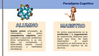Paradigma Cognitivo
Sujeto activo procesador de
información, que posee
competencia cognitiva para
aprender y solucionar pr...