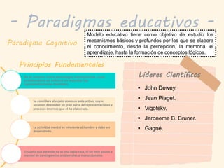 Modelo educativo tiene como objetivo de estudio los
mecanismos básicos y profundos por los que se elabora
el conocimiento, desde la percepción, la memoria, el
aprendizaje, hasta la formación de conceptos lógicos.
- Paradigmas educativos -
Paradigma Cognitivo
Principios Fundamentales
Se le conoce como psicología instruccional, cuya
problemática se enforca en estudiar las
representaciones mentales.
Se considera al sujeto como un ente activo, cuyas
acciones dependen en gran parte de representaciones y
procesos internos que el ha elaborado.
La actividad mental es inherente al hombre y debe ser
desarrollada.
El sujeto que aprende no es una tabla rasa, ni un ente pasivo a
merced de contingencias ambientales o instruccionales.
 John Dewey.
 Jean Piaget.
 Vigotsky.
 Jeroneme B. Bruner.
 Gagné.
Líderes Científicos
 