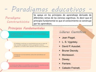 Se apoya en los principios de aprendizaje derivado de
diferentes ramas de las ciencias cognitivas. Es decir que el
principio fundamental es que el conocimiento se construye
por los aprendices.
- Paradigmas educativos -
Paradigma
Constructivista
Principios Fundamentales
El origen de todo conocimiento no es entonces la mente
humana, sino una sociedad dentro de una cultura dentro de
una época histórica.
El individuo construye su conocimiento por que es capaz de
leer, escribir y preguntar a otros y preguntar a otros y
preguntar a si mismo sobre aquellos asuntos que le interesan.
El lenguaje es la herramienta cultural de aprendizaje por
excelencia.
La mente para lograr sus cometidos constructivistas, necesita no solo
de sí misma, sino del contexto social que la soporta.
 Jean Piaget.
 L. S. Vygotsky.
 David P. Ausubel.
 Bruner Decroly.
 Montessori.
 Dewey.
 Ferriere.
 Celestin Freinett.
Líderes Científicos
 