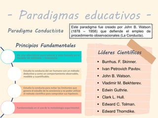 - Paradigmas educativos -
Paradigma Conductista
Este paradigma fue creado por John B. Watson
(1878 – 1958) que defiende el empleo de
procedimiento observacionales (La Conducta).
Principios Fundamentales
Es una alternativa para educar y esta basada en el
modelo de estímulo – respuesta.
Estudia la conducta del ser humano con un método
deductivo y como un comportamiento observable,
medible y cuantificable.
Estudia la conducta para evitar las limitantes que
genera el estudio de la conciencia y no poder utilizar
el método científico para comprobar sus hipótesis.
Fundamentada en el uso de la metodología experimental.
 Burrhus. F. Skinner.
 Ivan Petrovich Pavlov.
 John B. Watson.
 Vladimir M. Bekhterev.
 Edwin Guthrie.
 Clark L. Hull.
 Edward C. Tolman.
 Edward Thorndike.
Líderes Científicos
 