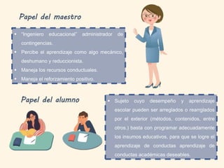 Papel del maestro
Papel del alumno
 “Ingeniero educacional” administrador de
contingencias.
 Percibe el aprendizaje como algo mecánico,
deshumano y reduccionista.
 Maneja los recursos conductuales.
 Maneja el reforzamiento positivo.
 Sujeto cuyo desempeño y aprendizaje
escolar pueden ser arreglados o rearrglados
por el exterior (métodos, contenidos, entre
otros.) basta con programar adecuadamente
los insumos educativos, para que se logre el
aprendizaje de conductas aprendizaje de
conductas académicas deseables.
 