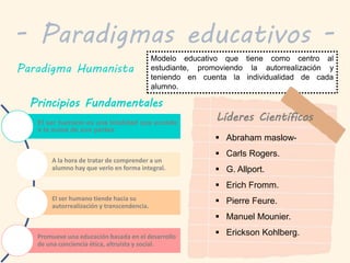 Modelo educativo que tiene como centro al
estudiante, promoviendo la autorrealización y
teniendo en cuenta la individualidad de cada
alumno.
- Paradigmas educativos -
Paradigma Humanista
Principios Fundamentales
El ser humano es una totalidad que excede
a la suma de sus partes.
A la hora de tratar de comprender a un
alumno hay que verlo en forma integral.
El ser humano tiende hacia su
autorrealización y transcendencia.
Promueve una educación basada en el desarrollo
de una conciencia ética, altruista y social.
 Abraham maslow-
 Carls Rogers.
 G. Allport.
 Erich Fromm.
 Pierre Feure.
 Manuel Mounier.
 Erickson Kohlberg.
Líderes Científicos
 