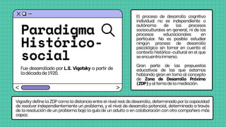 Paradigma
Histórico-
social
Fue desarrollado por L.S. Vigotsky a partir de
ladécadade1920.
El proceso de desarrollo cognitivo
individual no es independiente o
autónomo de los procesos
socioculturales en general, ni de los
procesos educacionales en
particular. No es posible estudiar
ningún proceso de desarrollo
psicológico sin tomar en cuenta el
contexto histórico-cultural en el que
seencuentrainmerso.
Gran parte de las propuestas
educativas de las que estamos
hablando giran en torno al concepto
de Zona de Desarrollo Próximo
(ZDP)yaltemadelamediación.
VigostkydefinelaZDPcomoladistanciaentreelnivelrealdedesarrollo,determinadaporlacapacidad
de resolver independientemente un problema, y el nivel de desarrollo potencial, determinado a través
de la resolución de un problema bajo la guía de un adulto o en colaboración con otro compañero más
capaz.
 