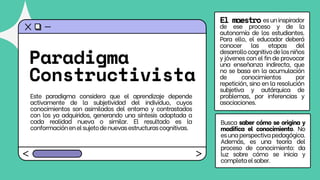 Paradigma
Constructivista
Este paradigma considera que el aprendizaje depende
activamente de la subjetividad del individuo, cuyos
conocimientos son asimilados del entorno y contrastados
con los ya adquiridos, generando una síntesis adaptada a
cada realidad nueva o similar. El resultado es la
conformaciónenelsujetodenuevasestructurascognitivas.
esuninspirador
de ese proceso y de la
autonomía de los estudiantes.
Para ello, el educador deberá
conocer las etapas del
desarrollocognitivodelosniños
y jóvenes con el fin de provocar
una enseñanza indirecta, que
no se basa en la acumulación
de conocimientos por
repetición, sino en la resolución
subjetiva y autárquica de
problemas, por inferencias y
asociaciones.
El maestro
Busca saber cómo se origina y
modifica el conocimiento. No
esunaperspectivapedagógica.
Además, es una teoría del
proceso de conocimiento: da
luz sobre cómo se inicia y
completaelsaber.
 