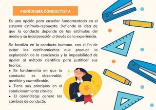 PARADIGMACONDUCTISTA
Es una opción para enseñar fundamentado en el
sistema estímulo-respuesta. Defiende la idea de
que la conducta depende de los estímulos del
medio y su incorporación a través de la experiencia.
Se focaliza en la conducta humana, con el fin de
evitar los confinamientos que produce la
exploración de la conciencia y la imposibilidad de
apelar al método científico para justificar sus
teorías.
• Se fundamenta en que la
conducta es observable,
medible y cuantificable.
• Tiene sus principios en el
condicionamiento clásico.
• El aprendizaje genera los
cambios de conducta.
 