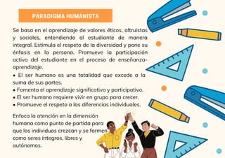 PARADIGMAHUMANISTA
Se basa en el aprendizaje de valores éticos, altruistas
y sociales, entendiendo al estudiante de manera
integral. Estimula el respeto de la diversidad y pone su
énfasis en la persona. Promueve la participación
activa del estudiante en el proceso de enseñanza-
aprendizaje.
• El ser humano es una totalidad que excede a la
suma de sus partes.
• Fomenta el aprendizaje significativo y participativo.
• El ser humano requiere vivir en grupo para crecer.
• Promueve el respeto a las diferencias individuales.
Enfoca la atención en la dimensión
humana como punto de partida para
que los individuos crezcan y se formen
como seres íntegros, libres y
autónomos.
 