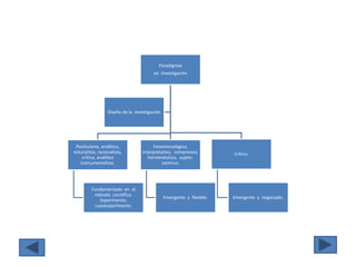Paradigmas
                                        en investigación




                  Diseño de la investigación




 Positivismo, analítico,                Fenomenológico,
naturalista, racionalista,         interpretativo, compresivo,         Critico.
    critico, analítico                hermenéutico, sujeto-
   instrumentalista.                         centrico.




         Fundamentado en el
          método científico.
                                               Emergente y flexible.   Emergente y negociado.
            Experimento,
          cuasiexperimento.
 