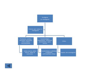 Paradigmas
                                        en investigación




                  Criterios para evaluar la
                         investigación




 Positivismo, analítico,                Fenomenológico,
naturalista, racionalista,         interpretativo, compresivo,
                                                                             Critico.
    critico, analítico                hermenéutico, sujeto-
   instrumentalista.                         centrico.




        Validez externa, validez         Transferibilidad, credibilidad,
          interna, validez de                    confiabilidad,            Impacto de la investigación
             constructos .                 confirmabilidad, utilidad
 