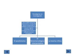 Paradigmas en
                              investigación


          Khum (1986) manera de
         observación al mundo, de
           aplicar y comprender la
         realidad. A continuación se
              resumen algunos
              postulados de los
         paradigmas que orientan la
             reflexión y la praxis
                 investigativa.



                                 El
El positivismo            fenomenológico      La teoría crítica
                           interpretativo
 