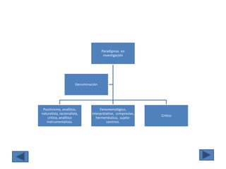 Paradigmas en
                                        investigación




                        Denominación




 Positivismo, analítico,              Fenomenológico,
naturalista, racionalista,       interpretativo, compresivo,
                                                               Critico
    critico, analítico              hermenéutico, sujeto-
   instrumentalista.                      centrico.
 
