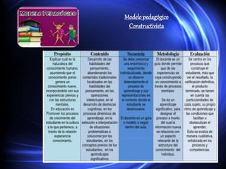 Modelopedagógico
Constructivista
 