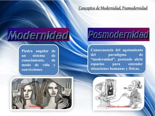 Conceptos de Modernidad, Posmodernidad
Piedra angular de
un sistema de
conocimiento, de
modo de vida y
convicciones
Consecuencia del agotamiento
del paradigma de
“modernidad”, pretende abrir
espacios para entender
situaciones humanas y físicas.
 