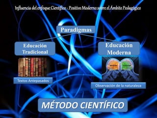 Influencia delenfoque Científico - PositivoModernosobre el ÁmbitoPedagógico
Paradigmas
Educación
Moderna
Educación
Tradicional
Textos Antepasados
Observación de la naturaleza
MÉTODO CIENTÍFICO
 