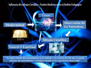 Influencia delenfoque Científico - PositivoModernosobre el ÁmbitoPedagógico
Modernidad
Ciencia
Observación De
La Naturaleza.
Método Científico .
Natural O Espiritual
“La única fuente del conocimiento es la ciencia, y es a través de ésta que se puede
obtener un conocimiento verdadero basado en la experiencia observable”
 