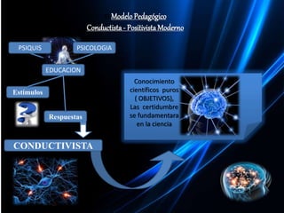 El Modelo Pedagógico
Conductista- PositivistaModerno
PSICOLOGIAPSIQUIS
EDUCACION
Estímulos
Respuestas
CONDUCTIVISTA
Conocimiento
científicos puros
( OBJETIVOS),
Las certidumbre
se fundamentara
en la ciencia
 