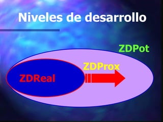Niveles de desarrollo

                ZDPot
          ZDProx
ZDReal
 