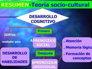 RESUMEN-Teoría socio-cultural

                DESARROLLO
                 COGNITIVO

                   Primero
 ZDProx

mediador para   APRENDIZAJE   . Atención
                  SOCIAL
                              . Memoria lógica
DESARROLLO         Después    . Formación de
    DE                             conceptos
HABILIDADES     APRENDIZAJE
                 INDIVIDUAL
 